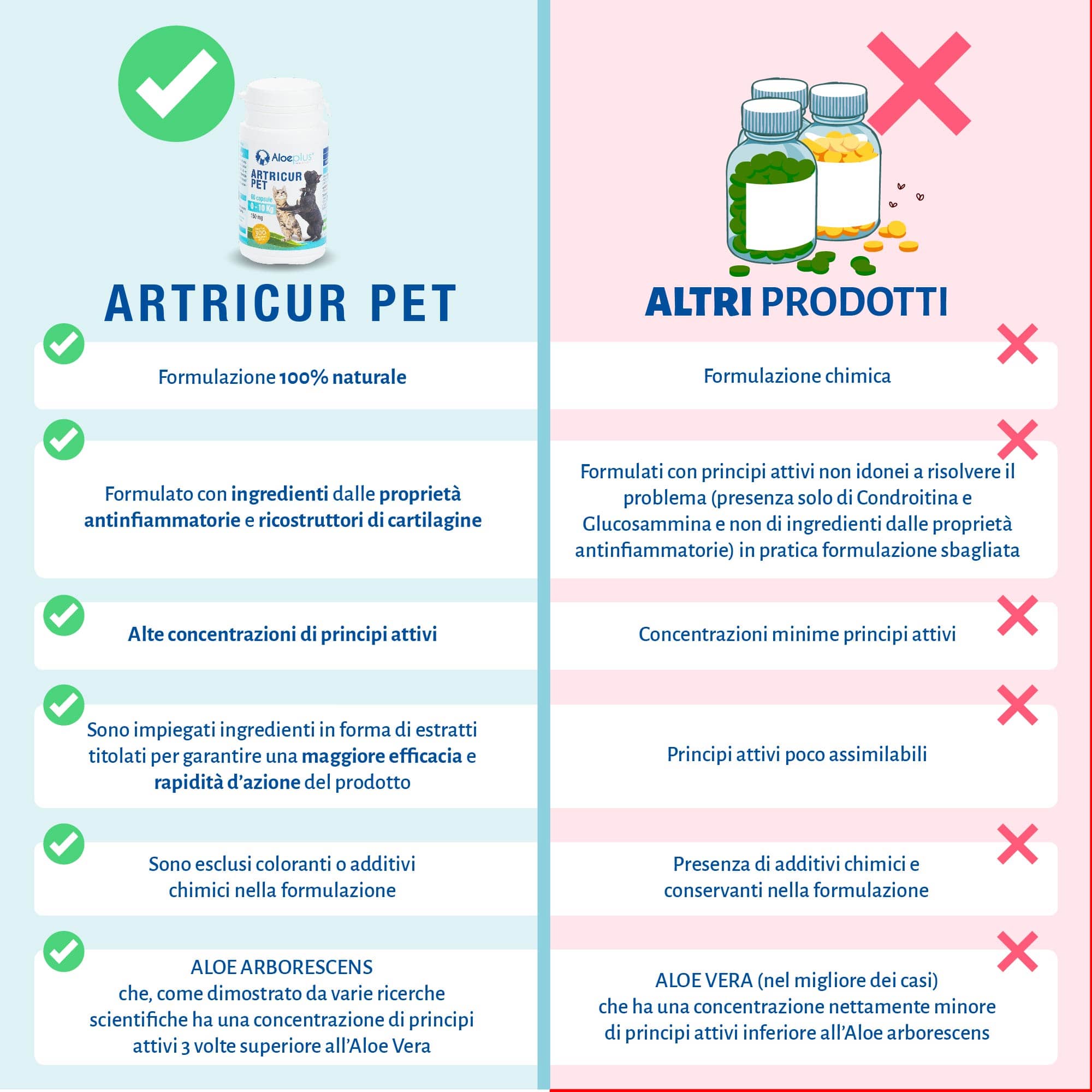 Artricur Pet Perros y gatos 0-10 kg