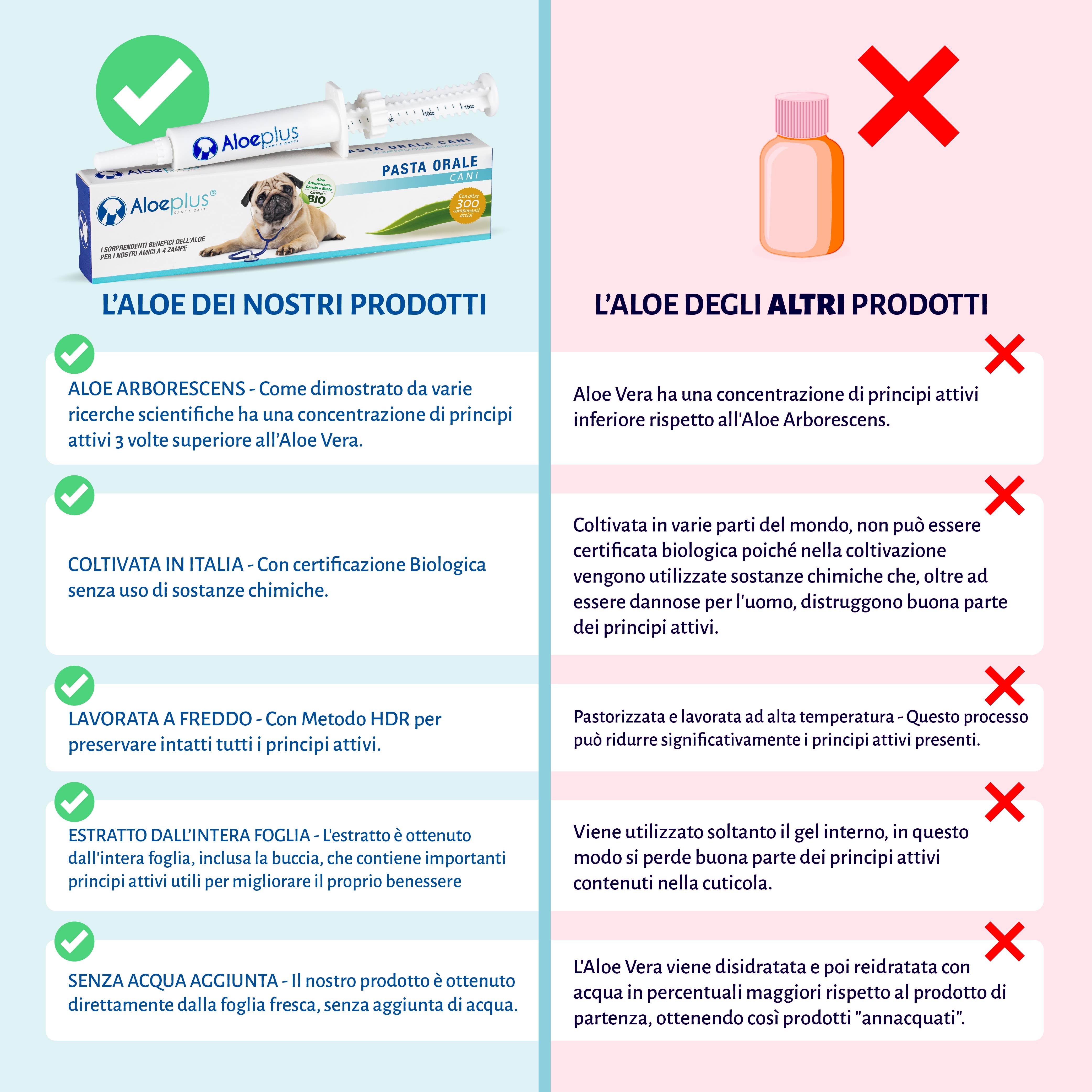 Aloeplus Pâte orale Chiens 15 ml